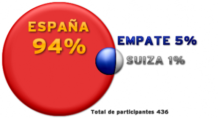 Porcentajes de los pronósticos de los participantes
