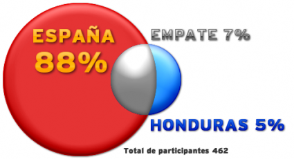 Gráfico de resultados de la porra España Vs Honduras