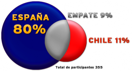 Estadística de la porra de simyo, Chile Vs España