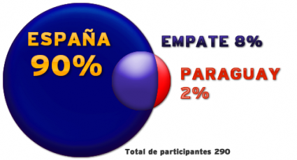 Estadísticas de la porra Paraguay - España