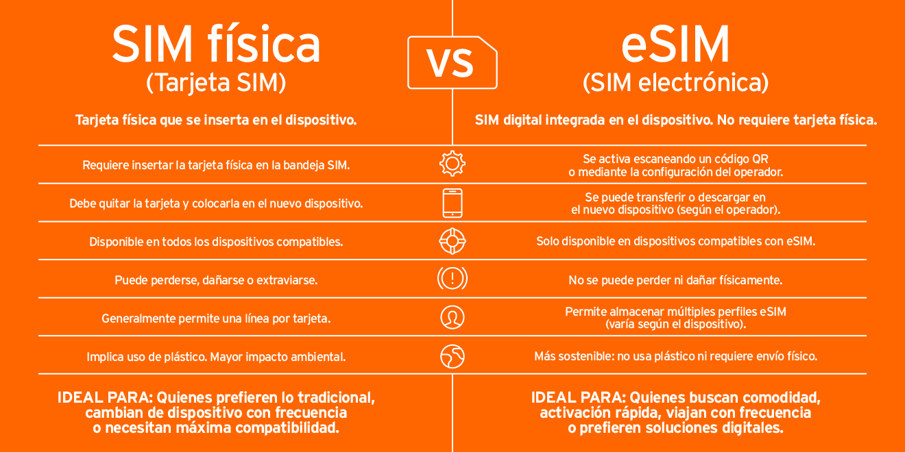 Diferencias entre tarjeta SIM física y eSIM integrada en el dispositivo